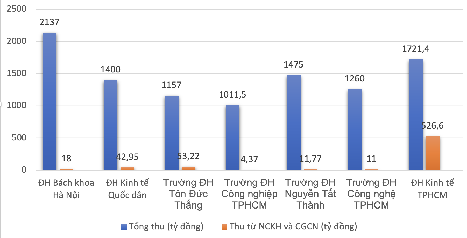 Doanh thu từ khoa học công nghệ