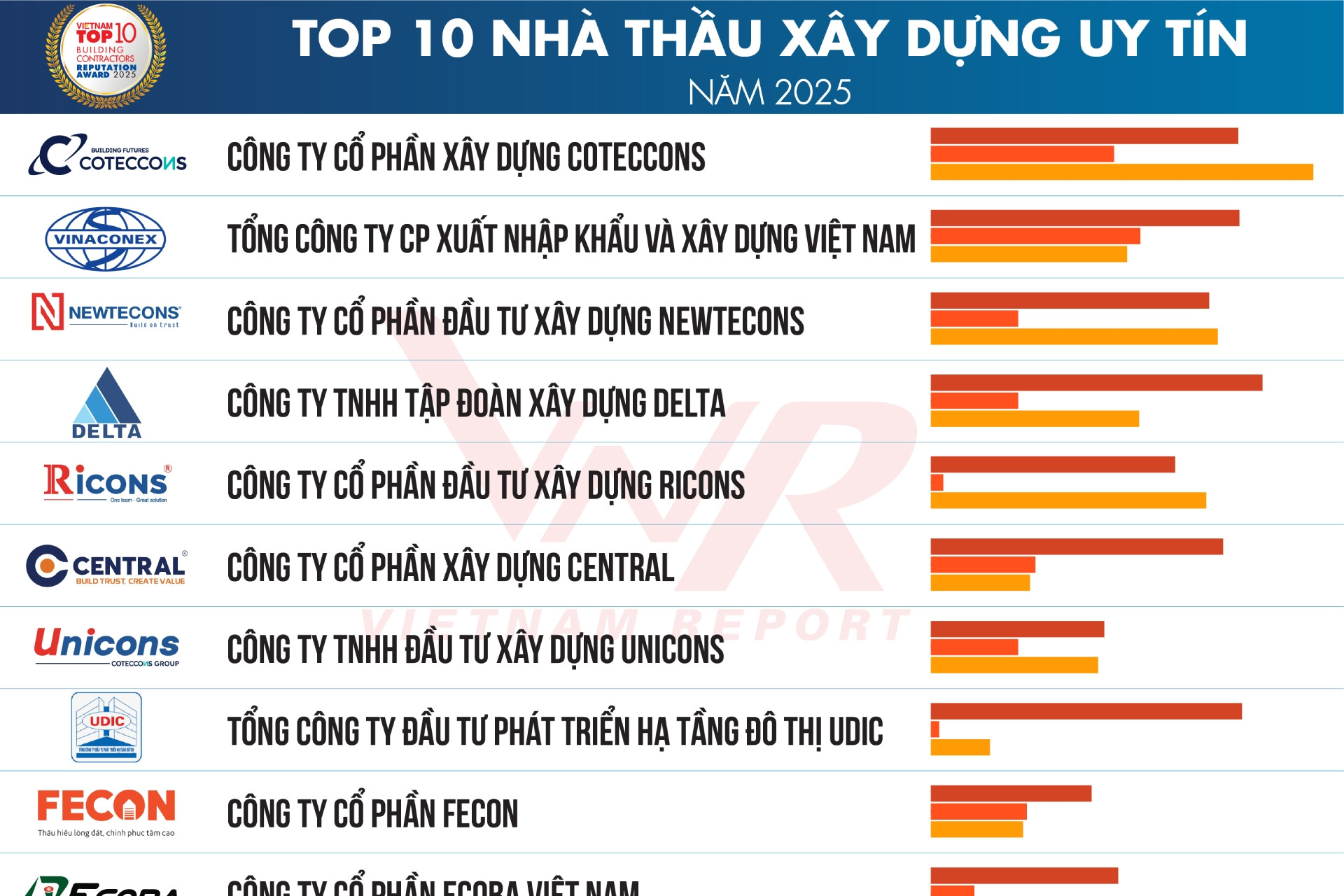 Công bố top 10 công ty xây dựng uy tín năm 2025