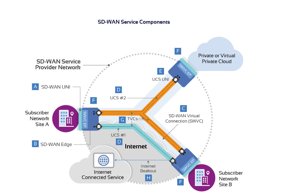 SD-WAN 2