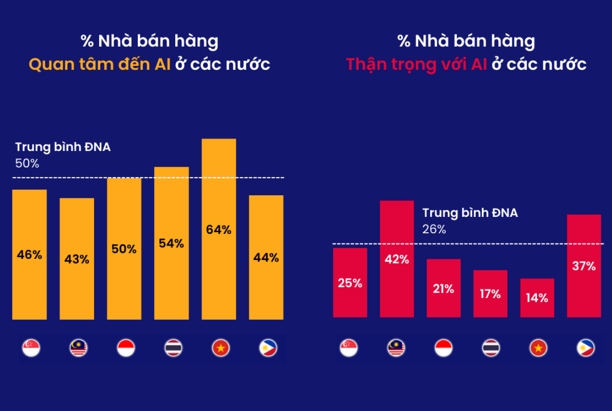 Việt Nam ứng dụng AI vào bán hàng trực tuyến nhiều nhất Đông Nam Á