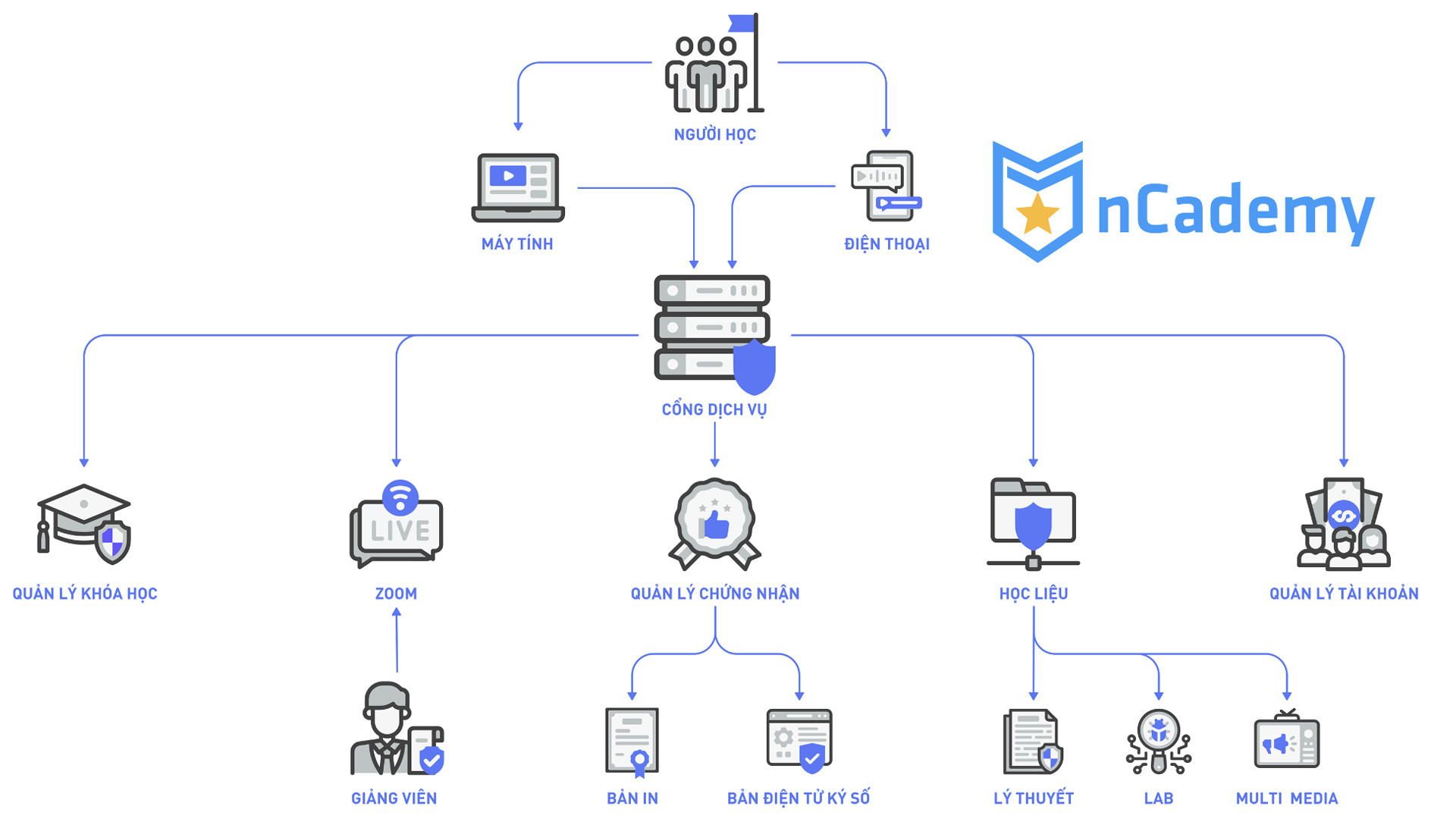 mo hinh nen tang dao tao va cap chung nhan an ninh mang.jpg