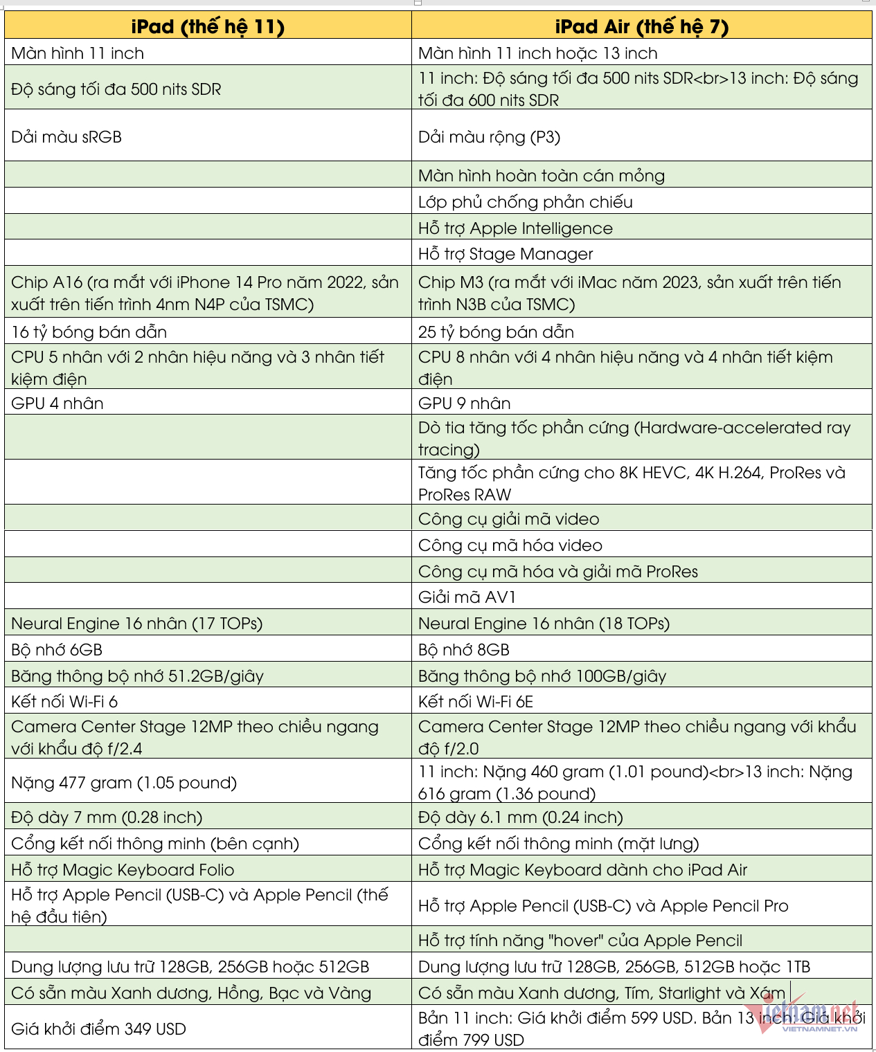 W-so sanh iPad 11 vs iPad Air.png