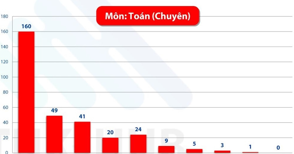 10 thí sinh thì 5 em bị điểm Toán dưới 2 trong kỳ thi thử lớp 10 trường chuyên