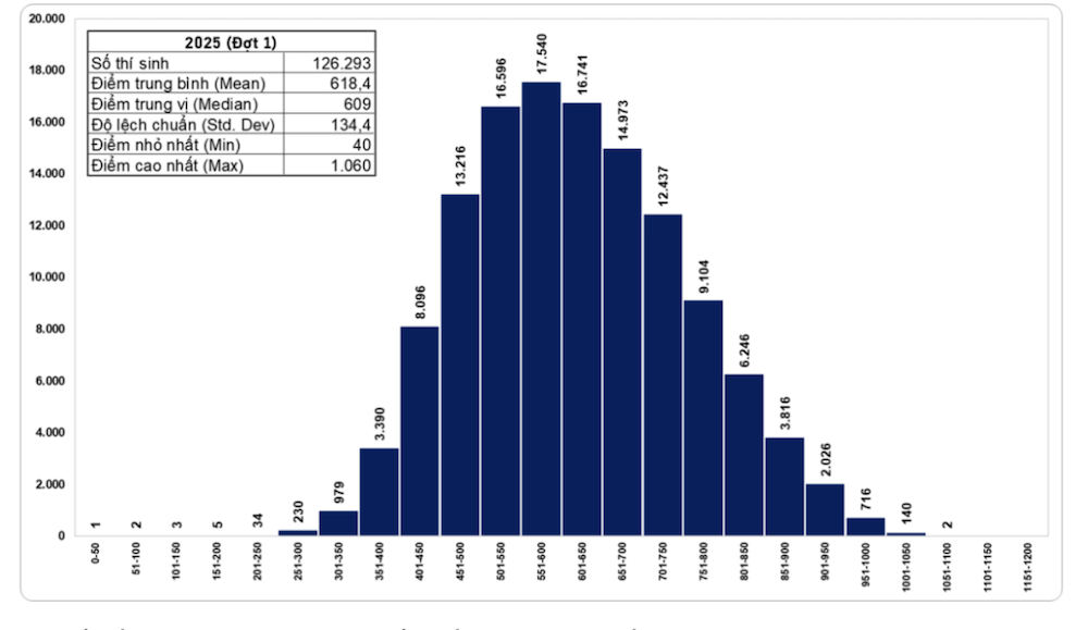phổ điểm đánh giá năng lực