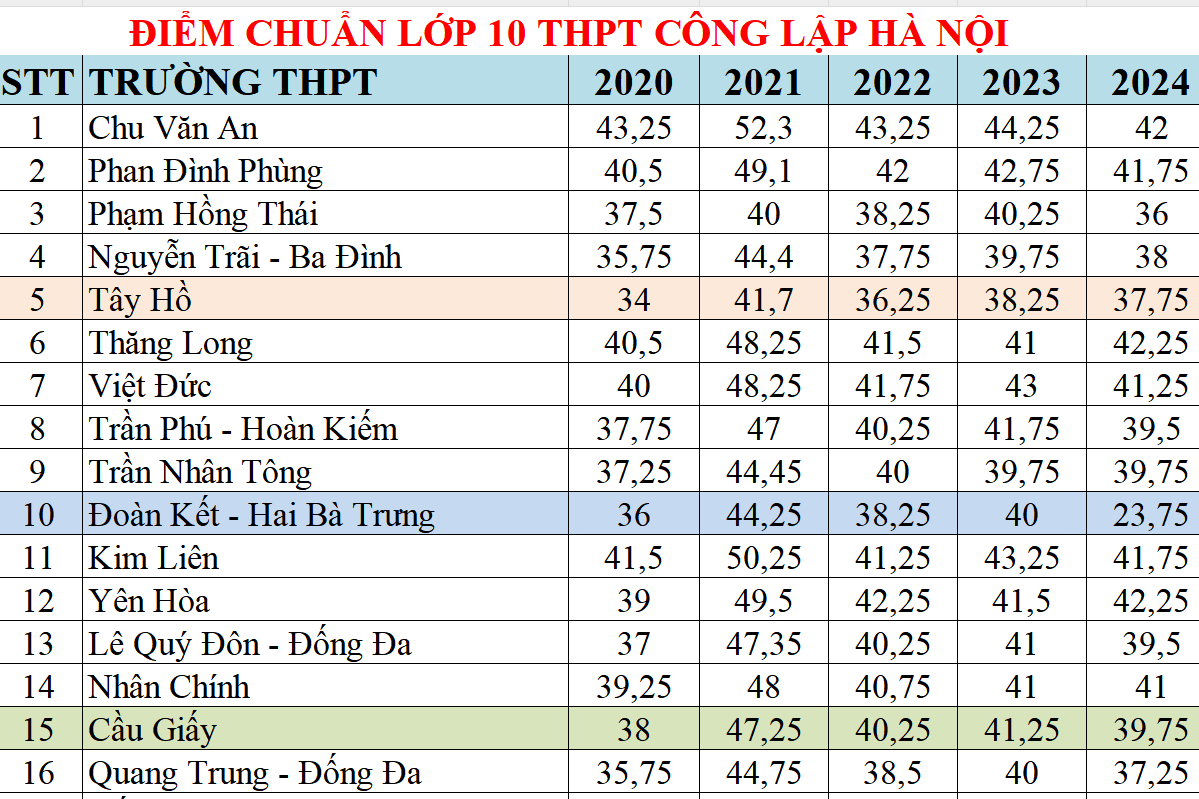 Điểm chuẩn vào lớp 10 các trường THPT công lập Hà Nội 5 năm qua