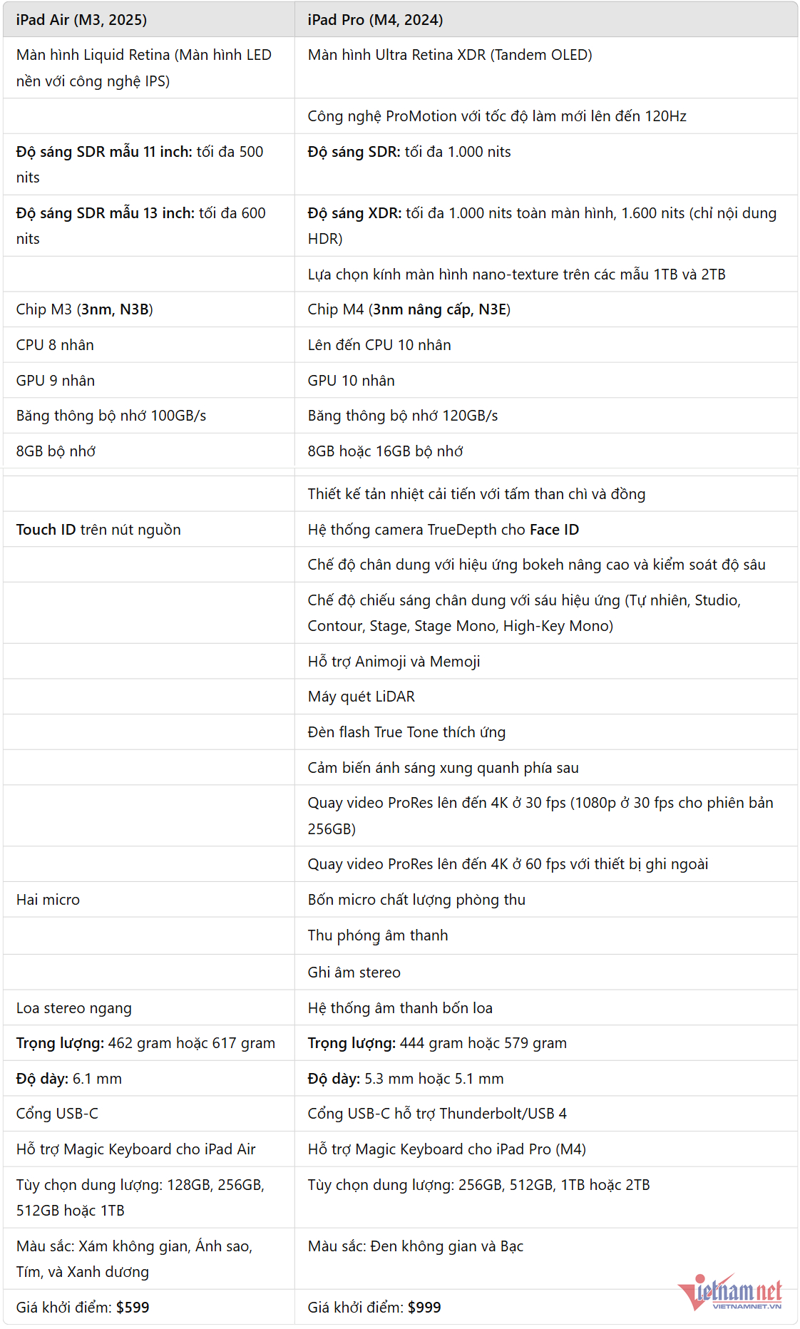 W-so sanh iPad Air M3.png