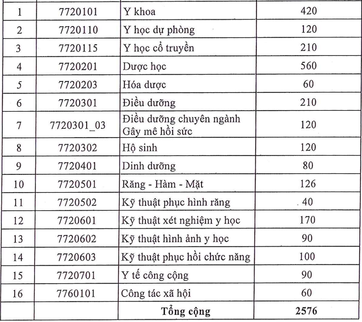 Chỉ tiêu y dược