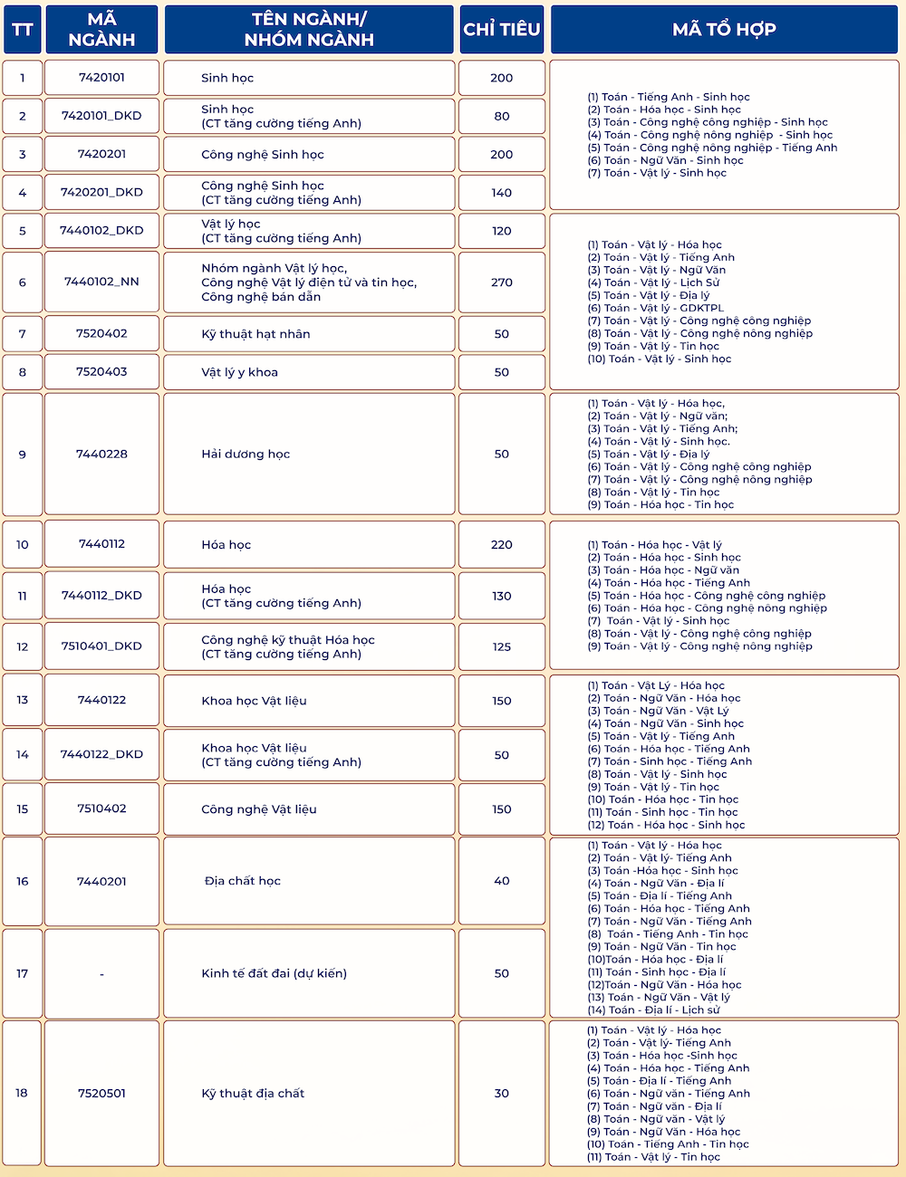 Tổ hợp Khoa học tự nhiên