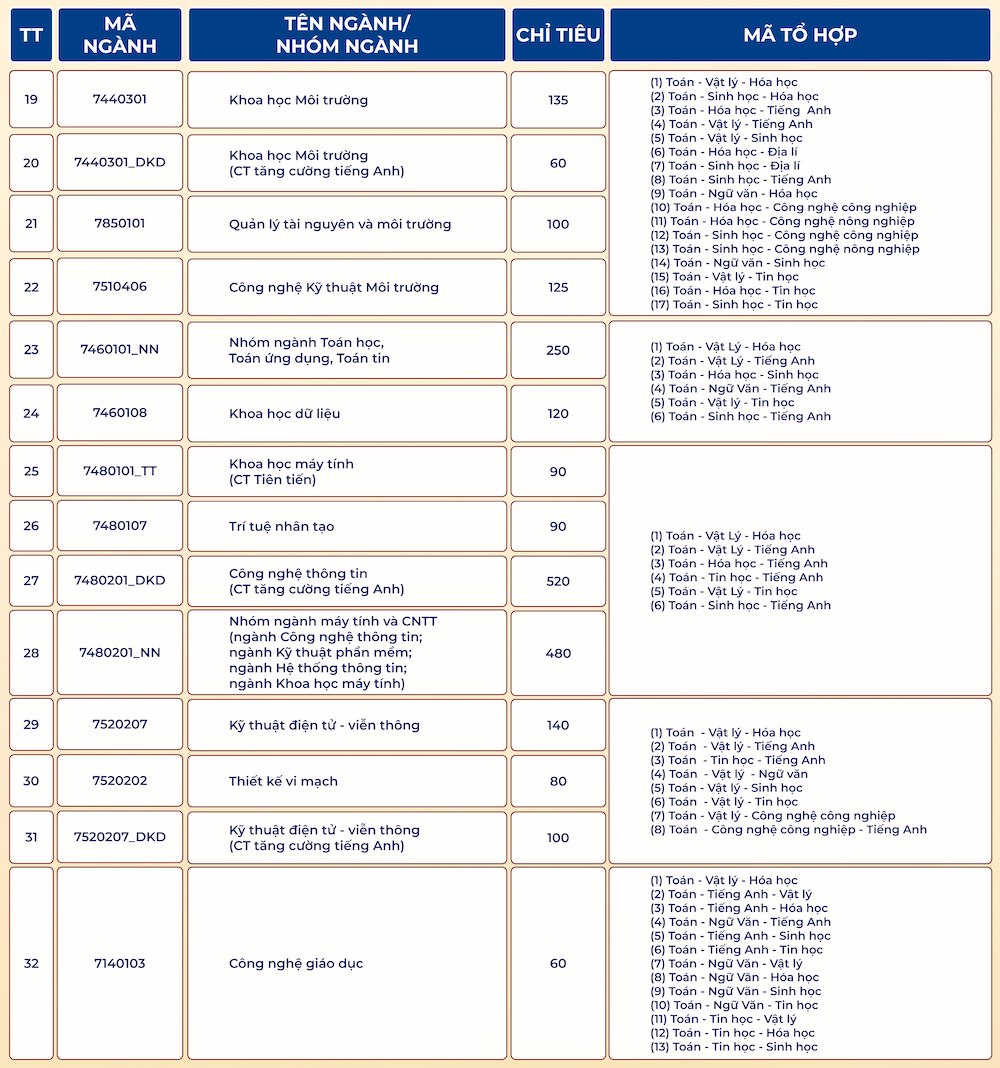 Tổ hợp Khoa học tự nhiên