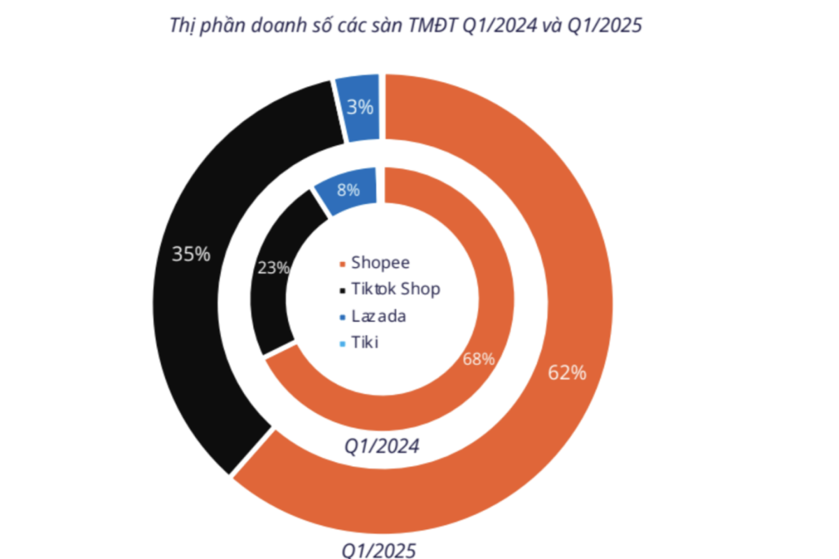 Hơn 38.000 shop rời bỏ cuộc chơi thương mại điện tử trong quý 1