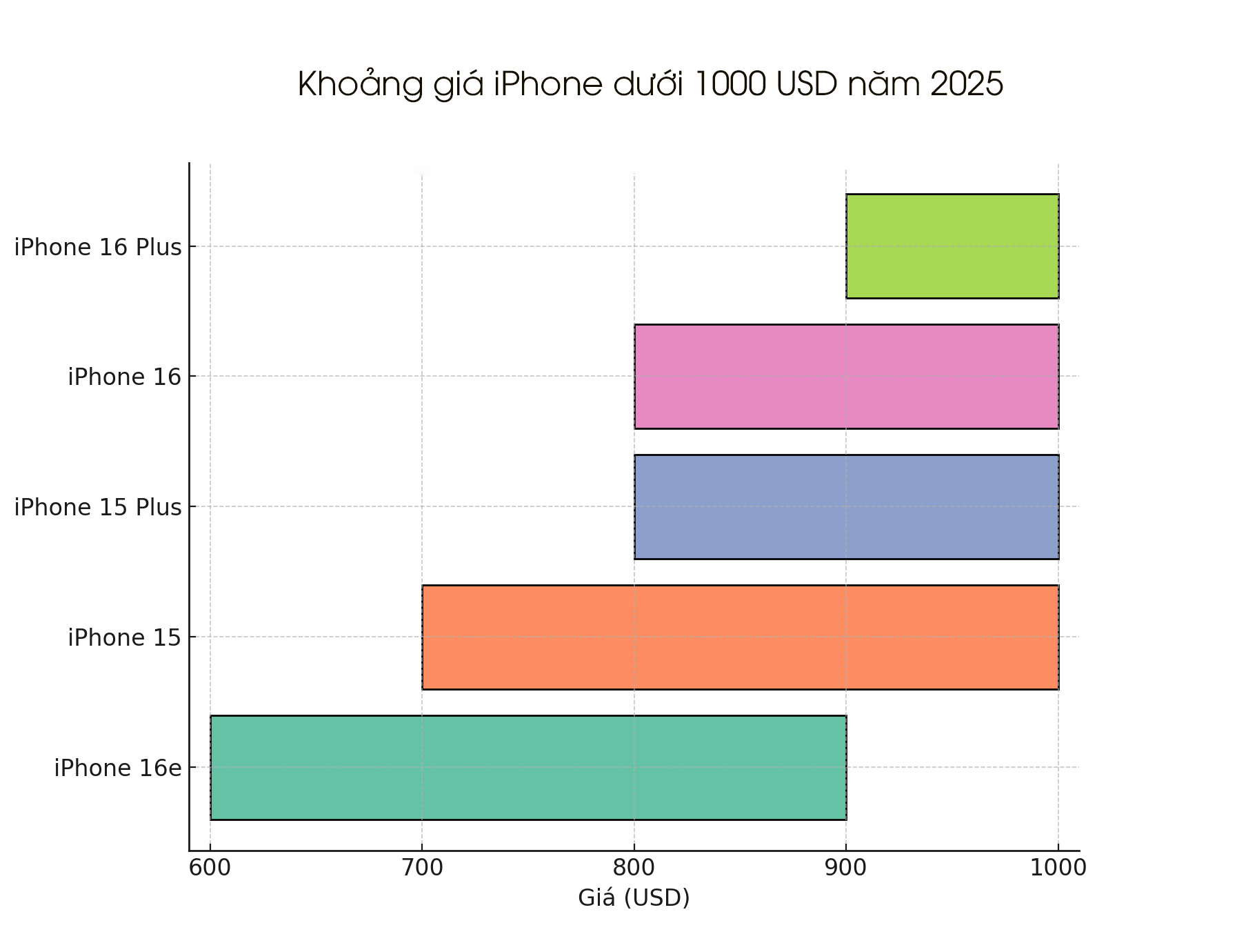 bieu do gia iPhone 1.png