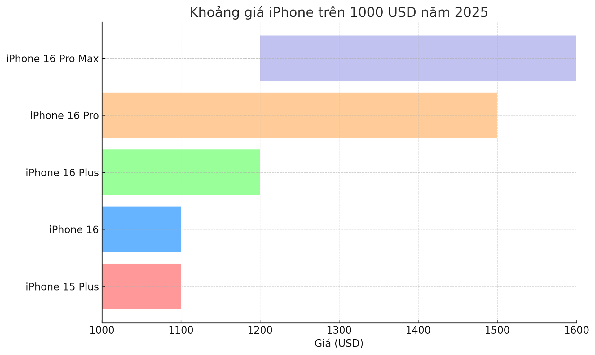bieu do gia iPhone 2.png