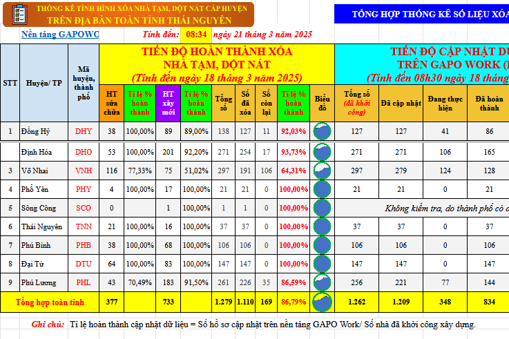 Ứng dụng công nghệ số nâng cao hiệu quả xóa nhà tạm, nhà dột nát