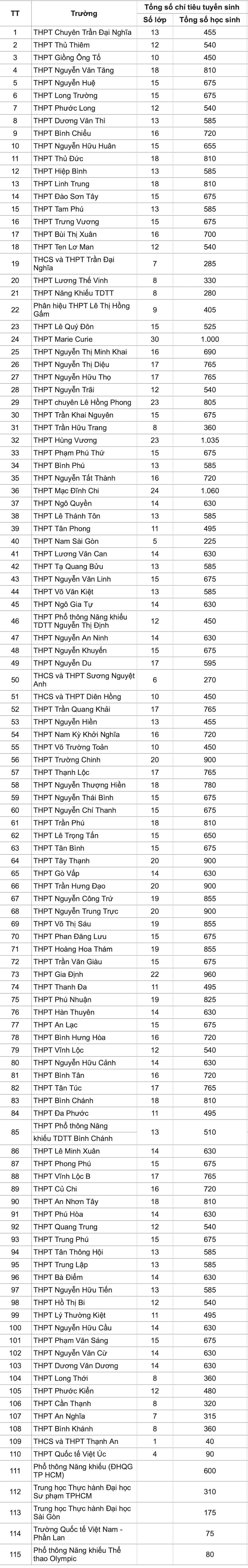 Lớp 10 TPHCM