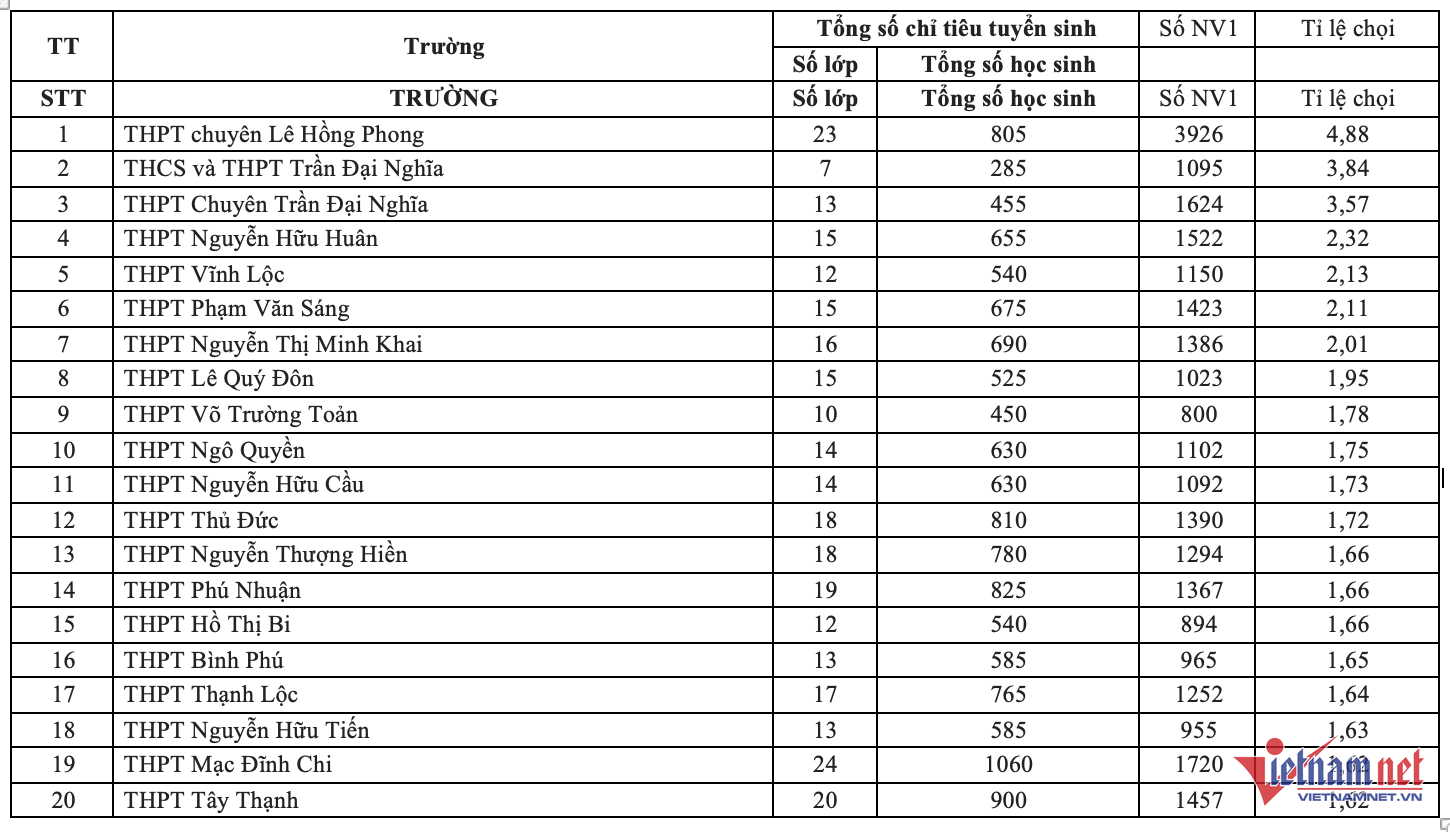 W-TOP 20 TRƯỜNG CÓ TỶ LỆ CHỌI CAO NHẤT.png