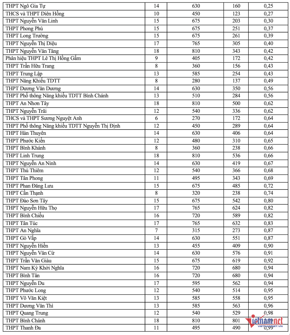 W-TOP 40 TRƯỜNG CÓ TỶ LỆ CHỌI THẤP NHẤT.png