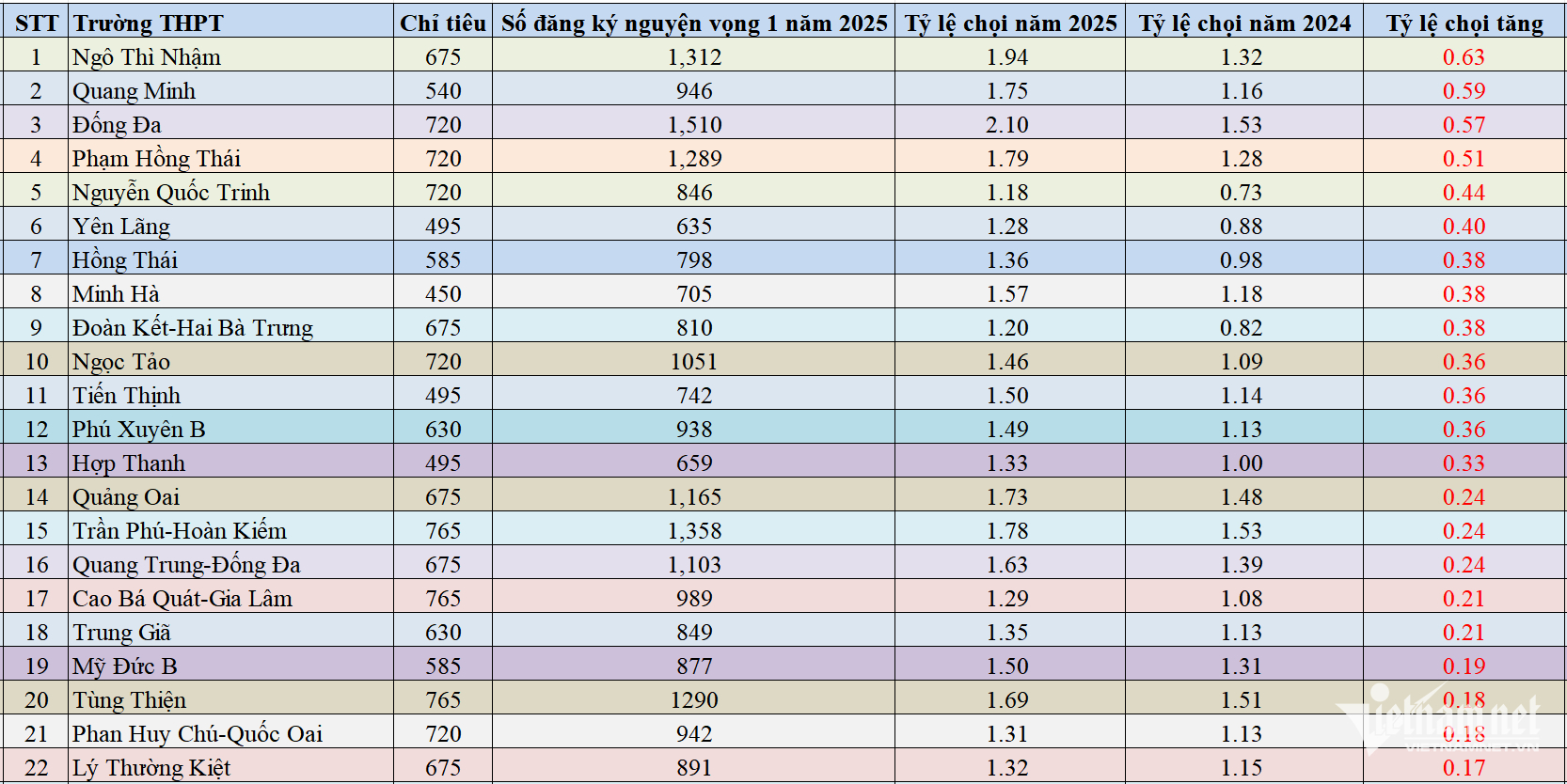 W-tỷ lệ chọi thi lớp 10 vietnamnet (5).png