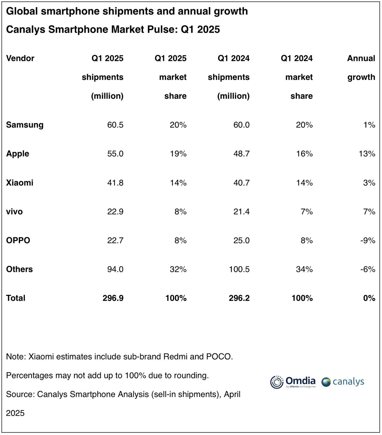global smartphone shipments q1 2025 canalys.jpg