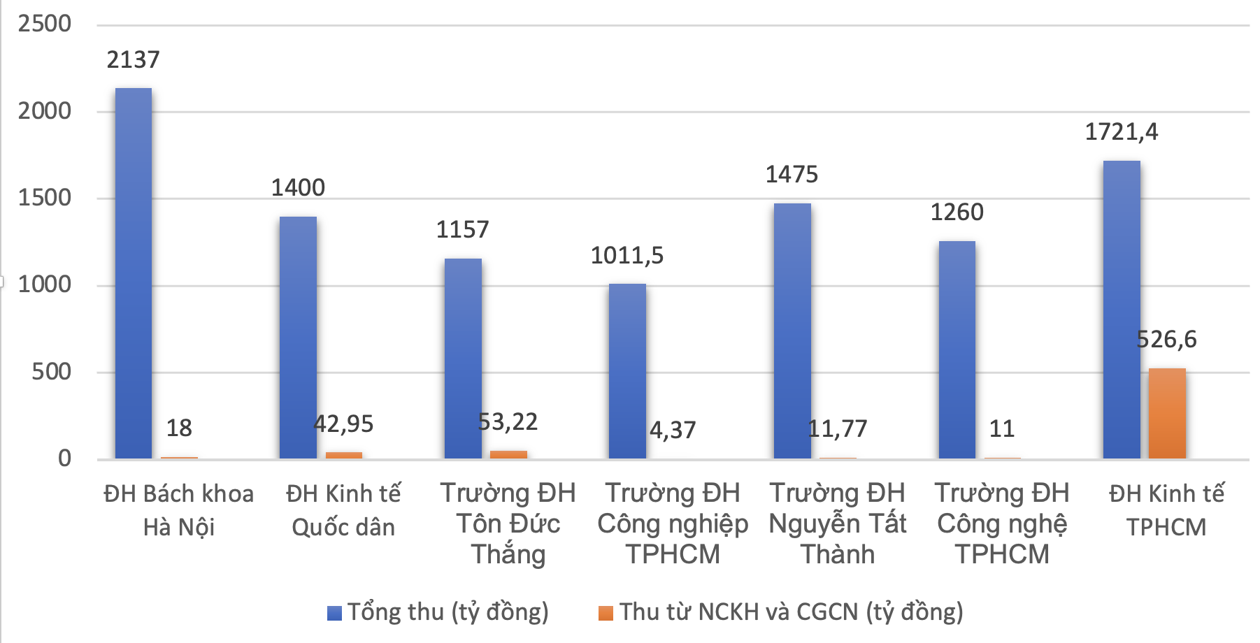 Doanh thu khoa hoc cong nghe cua cac dai hoc nghin ty.png