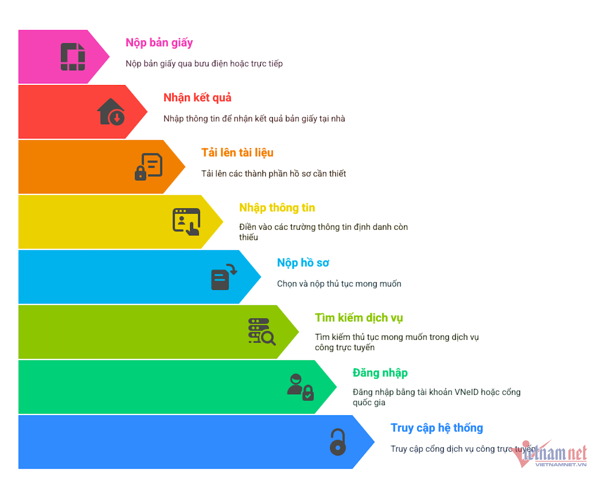 W-quy trình nộp hồ sơ trực tuyến vietnamnet.png