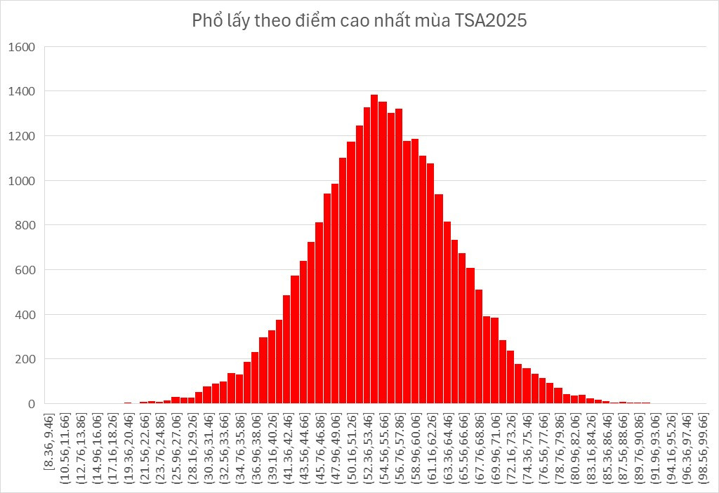 Phổ điểm cả 3 đợt.jpg