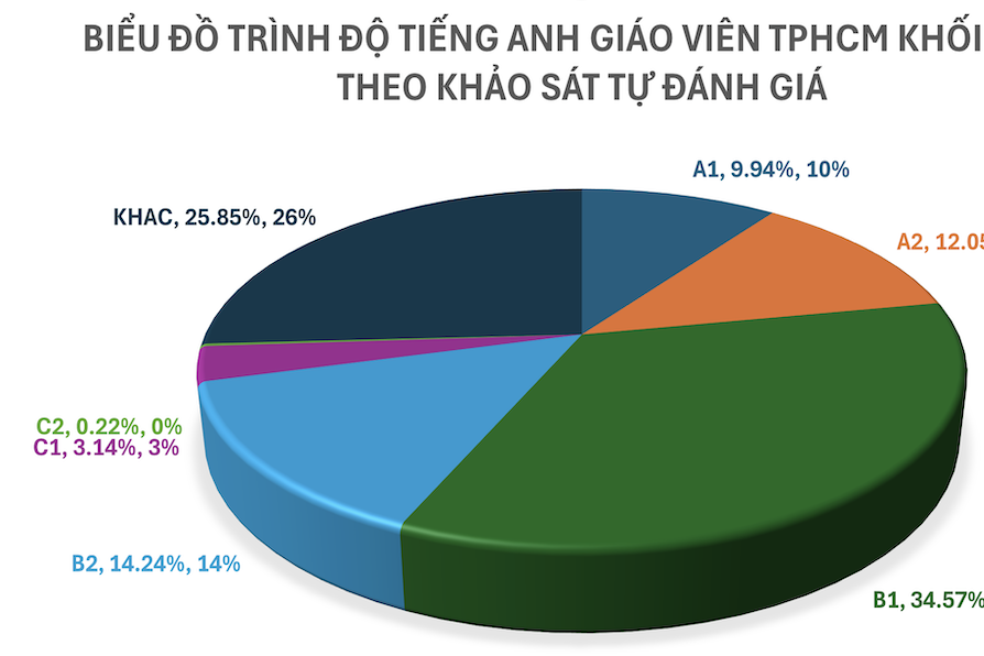 Hơn 26.000 giáo viên TPHCM có trình độ tiếng Anh từ B1 trở lên