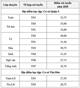 Lớp 10 Phổ thông năng khiếu