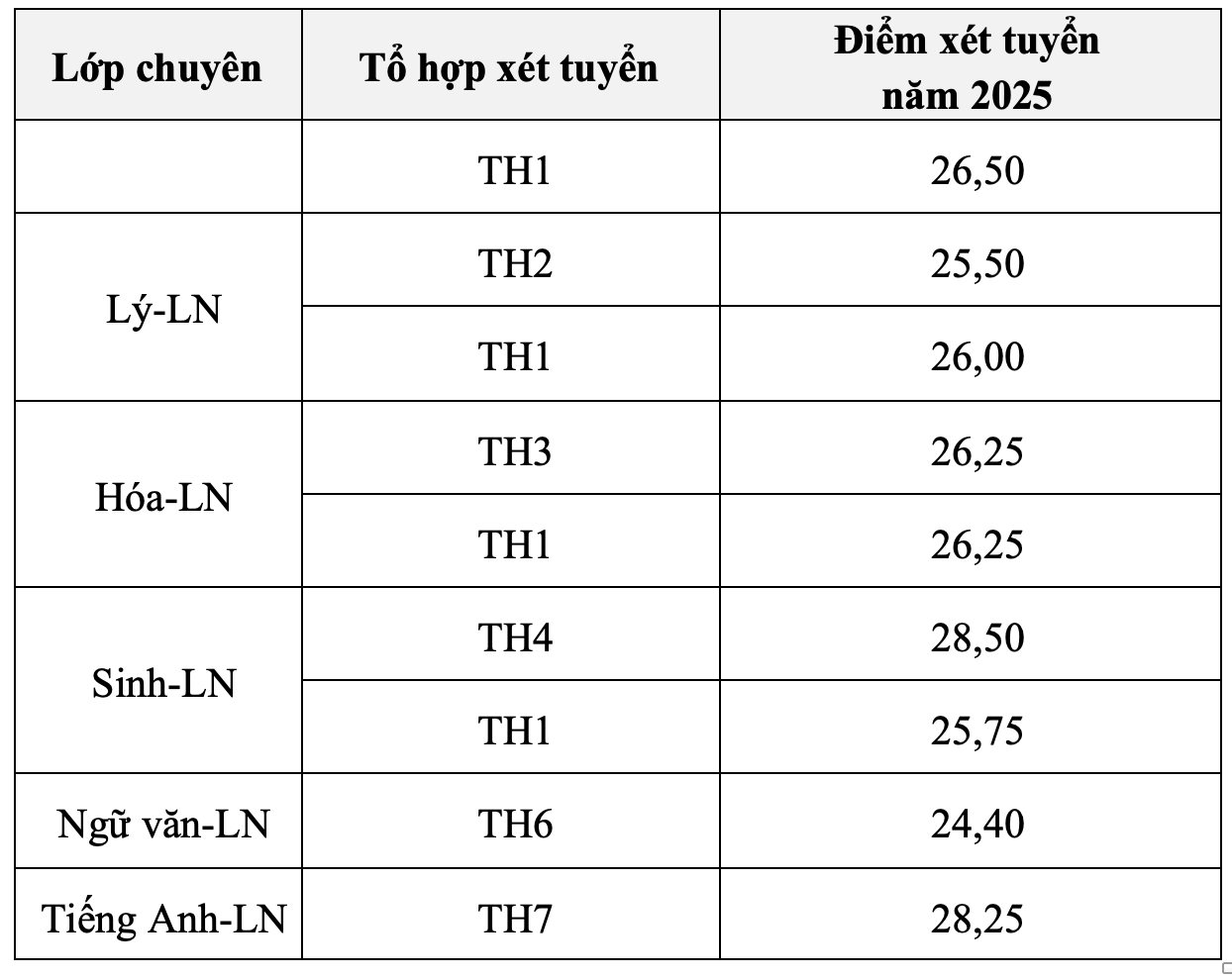Lớp 10 Phổ thông năng khiếu