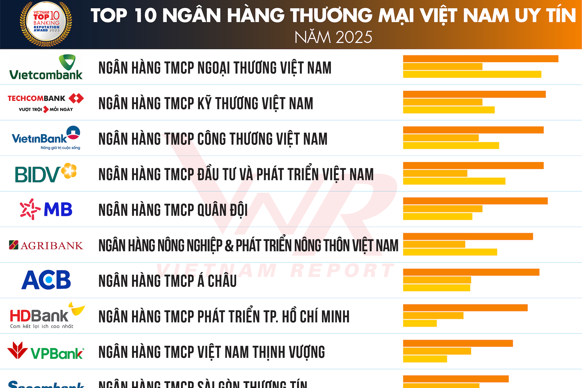 Top 10 Ngân hàng thương mại Việt Nam uy tín năm 2025