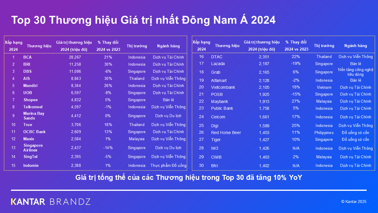 Bảng xếp hạng top 30 BrandZ SEA 2024.jpg