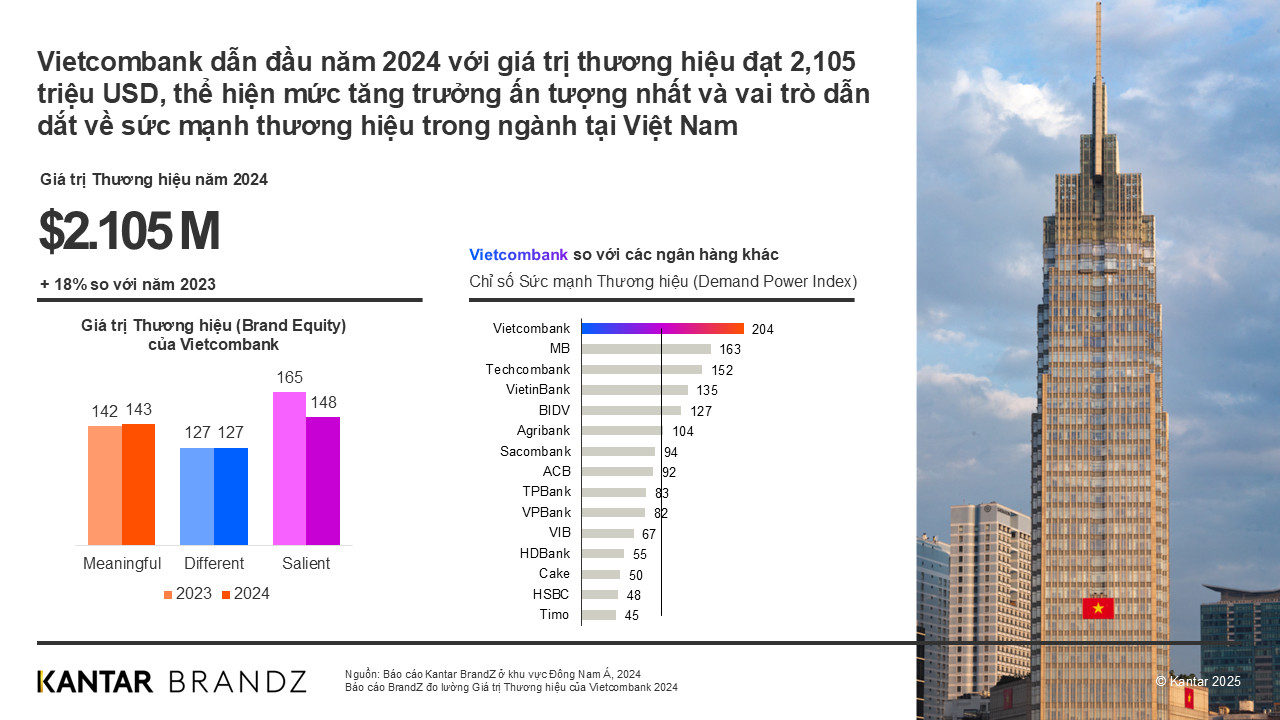 Dữ liệu Giá trị thương hiệu Vietcombank.jpg