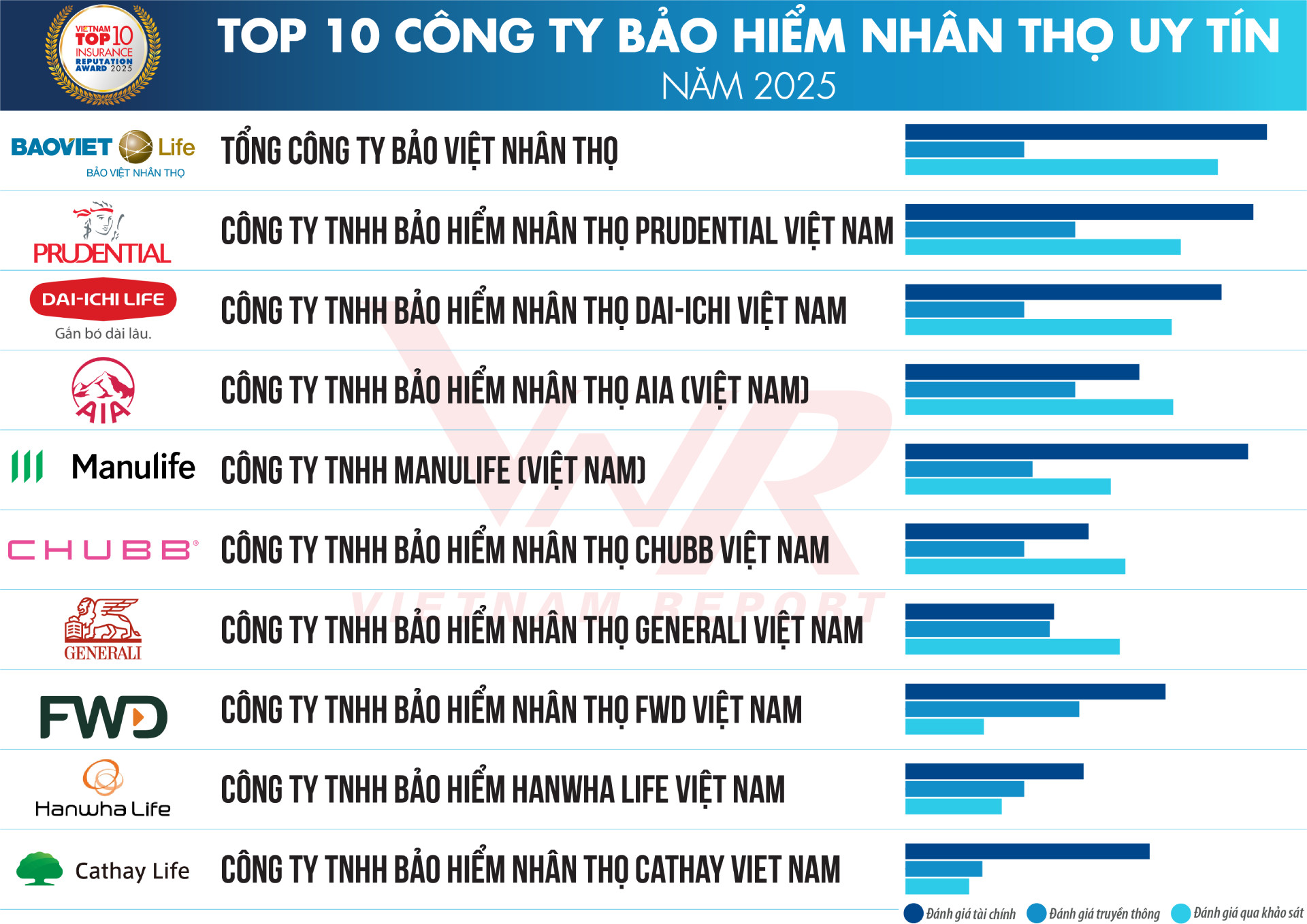 Công bố Top 10 Công ty Bảo hiểm uy tín năm 2025