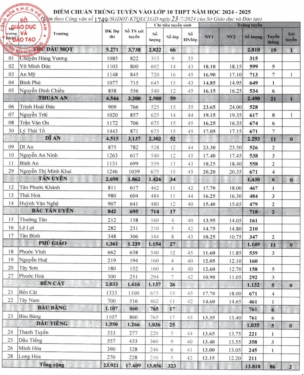 Điểm chuẩn lớp 10 Bình Dương.jpg