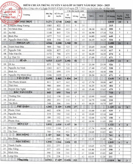 Điểm chuẩn lớp 10 Bình Dương.jpg