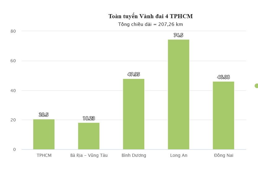 Huy động hơn 50.000 tỷ đồng vốn tư nhân làm dự án Vành đai 4 TPHCM
