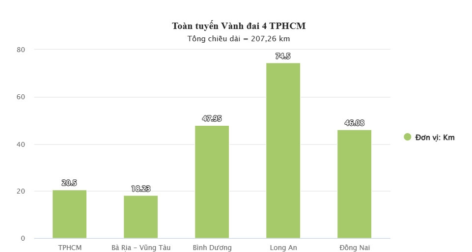 Huy động hơn 50.000 tỷ đồng vốn tư nhân làm dự án Vành đai 4 TPHCM