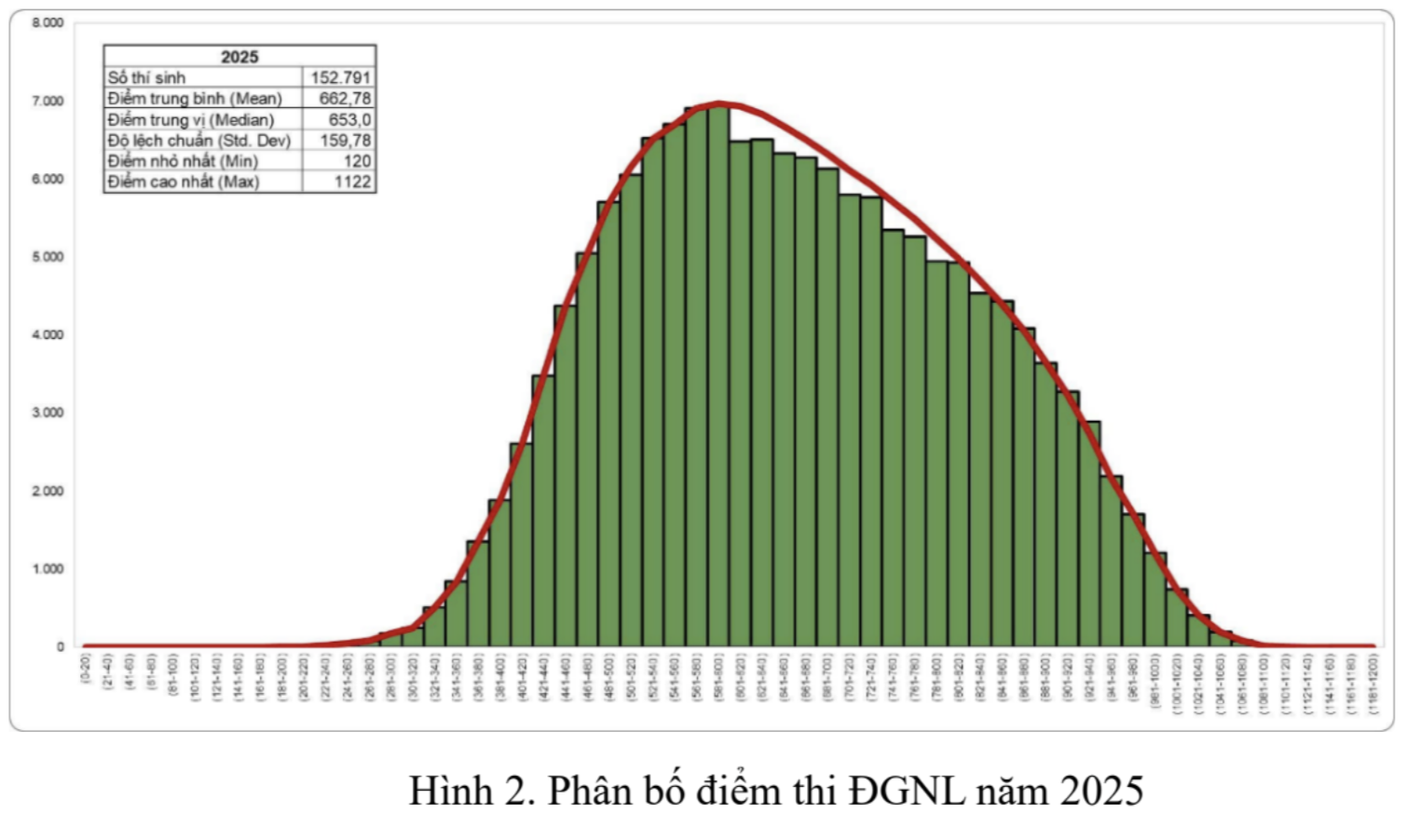 Phổ điểm đánh giá năng lực