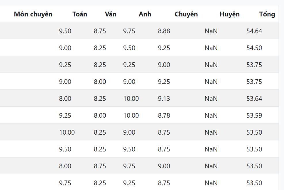 10 thí sinh có điểm cao nhất thi lớp 10 Chuyên Vĩnh Phúc, thủ khoa 54,64 điểm