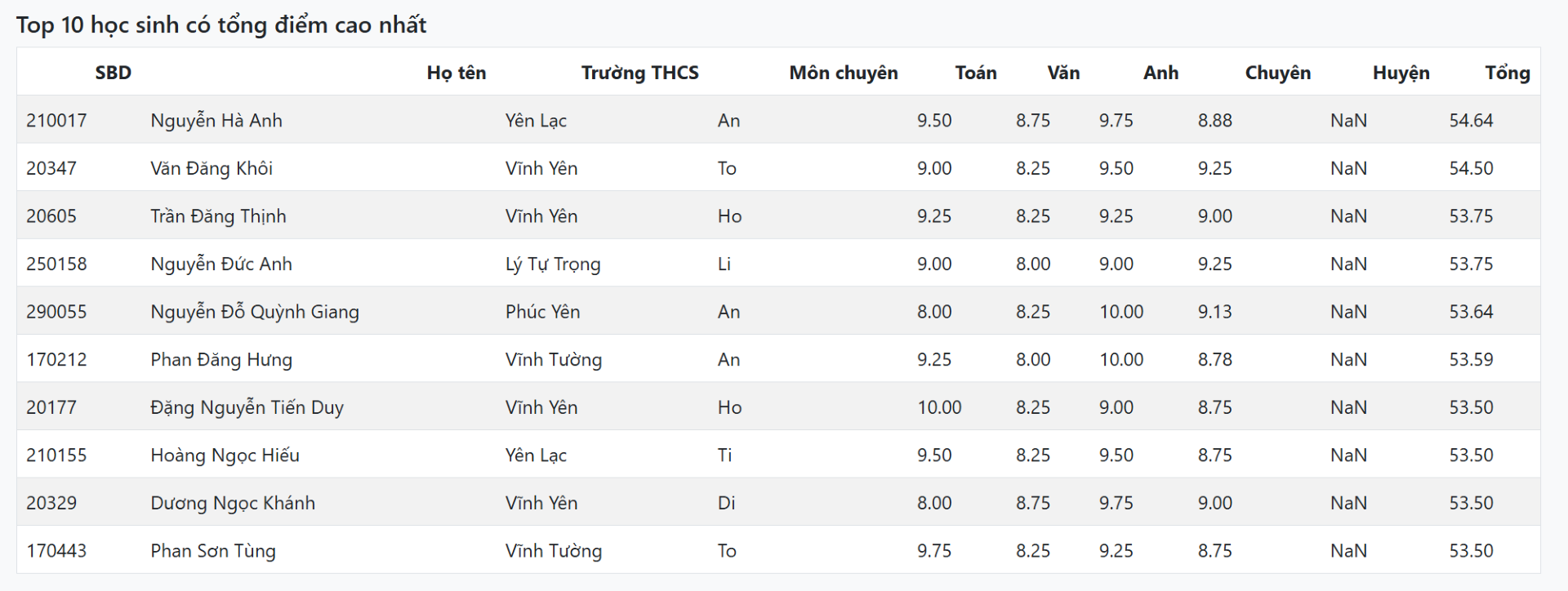 Diem cao nhat.png