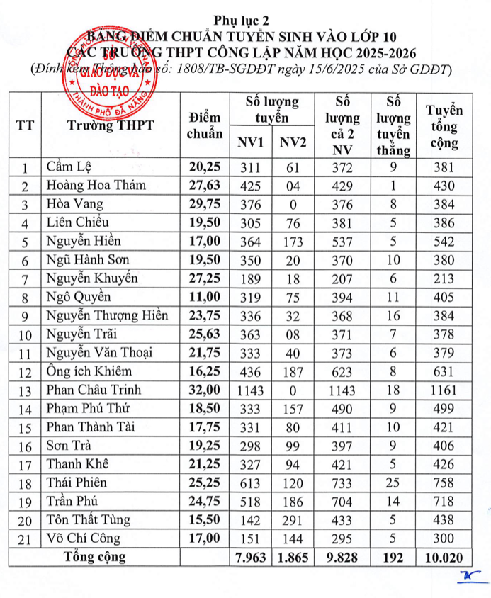 diem chuan Da Nang.png