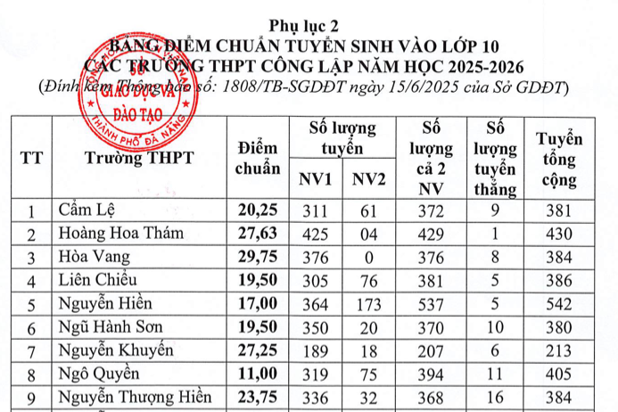 Điểm thi, điểm chuẩn vào lớp 10 của Đà Nẵng năm 2025, điểm chuẩn cao nhất tới 32