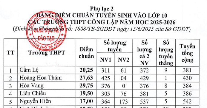 Điểm thi, điểm chuẩn vào lớp 10 của Đà Nẵng năm 2025, điểm chuẩn cao nhất tới 32