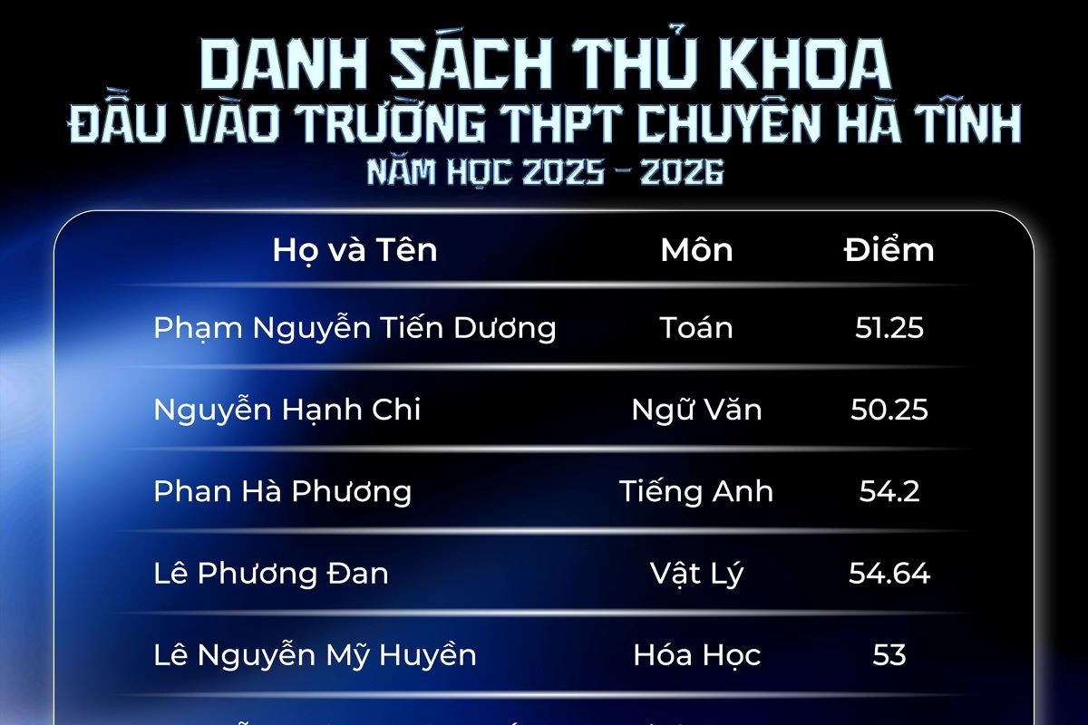 Điểm thi vào lớp 10 của Hà Tĩnh năm 2025, lộ diện thủ khoa chuyên 55,75 điểm