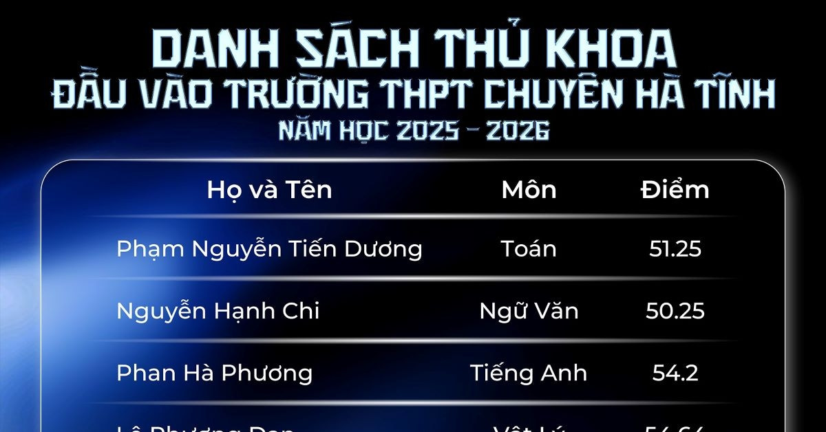 Điểm thi vào lớp 10 của Hà Tĩnh năm 2025, lộ diện thủ khoa chuyên 55,75 điểm
