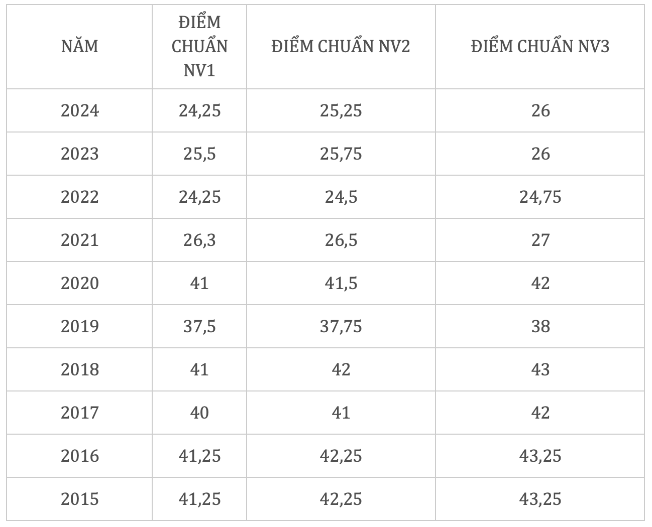 Điểm chuẩn lớp 10
