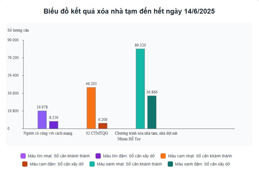 Thêm 1.700 căn nhà 'thay áo mới', 25 địa phương không còn nhà tạm, nhà dột nát