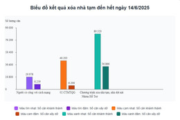 Thêm 1.700 căn nhà 'thay áo mới', 25 địa phương không còn nhà tạm, nhà dột nát