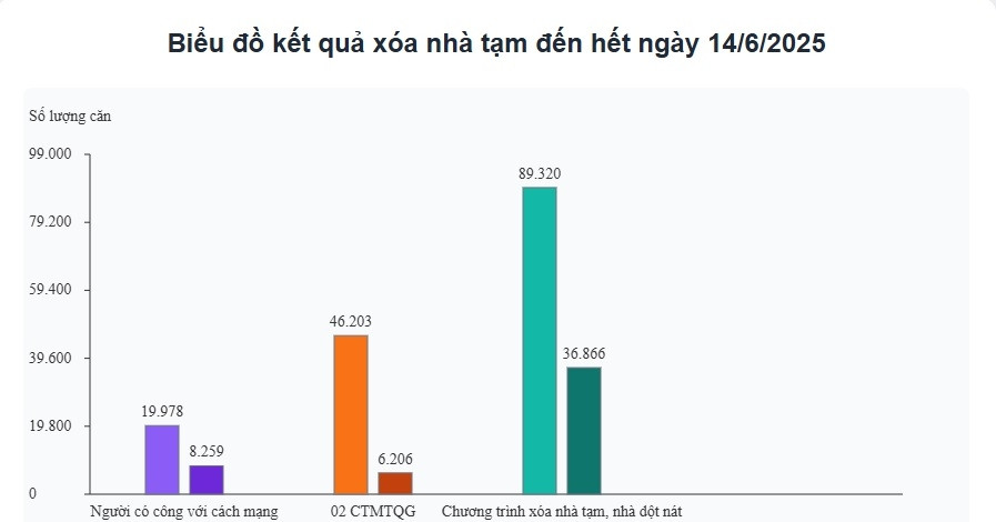 Thêm 1.700 căn nhà 'thay áo mới', 25 địa phương không còn nhà tạm, nhà dột nát