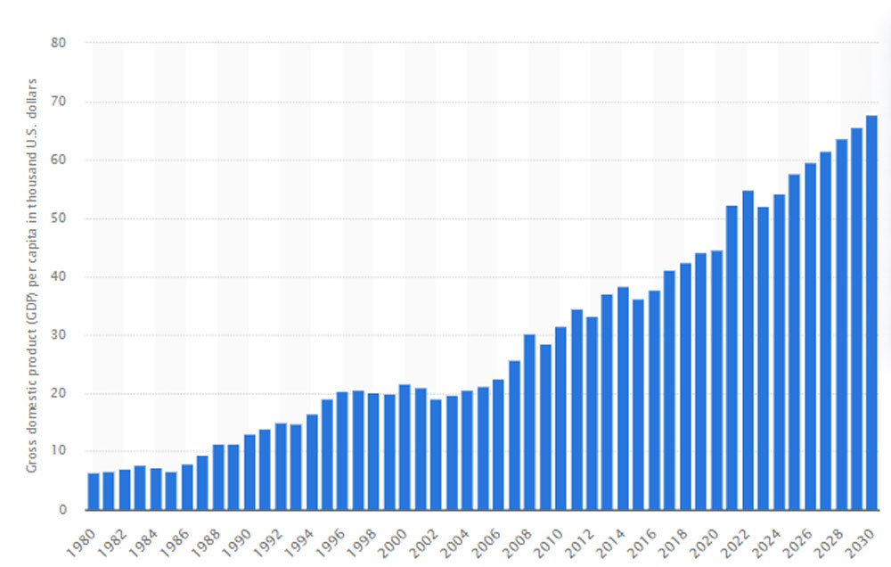 GDPdaunguoiIsrael Statista.jpg