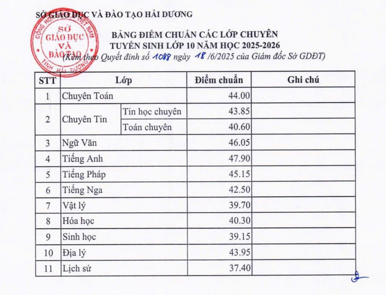 diem chuan vao lop 10 hai duong 2025 2.jpg